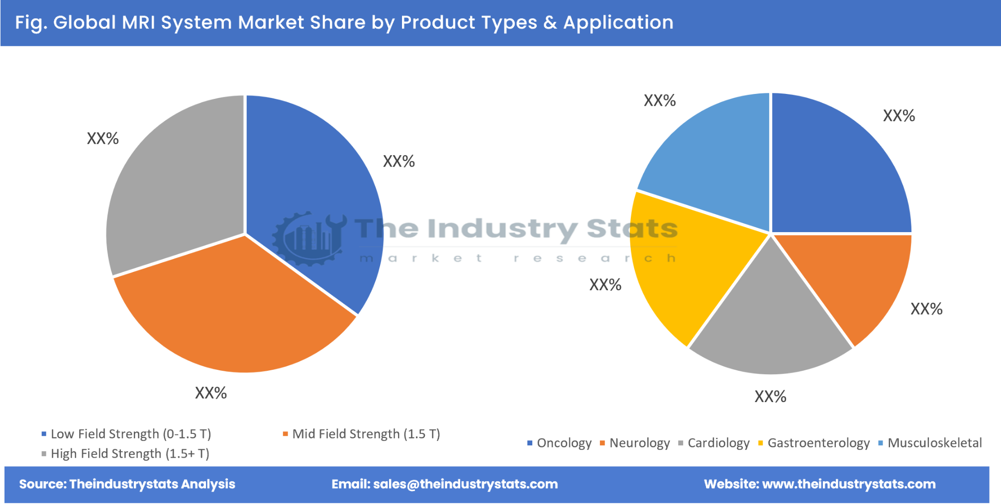 MRI System Share by Product Types & Application